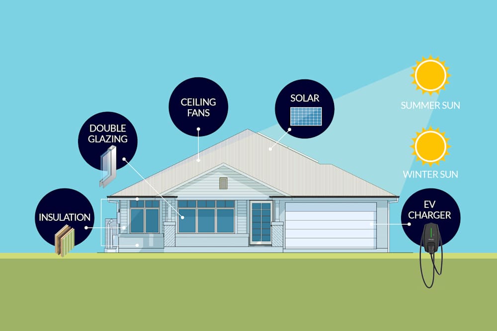 Sustainable Home Design Eco Friendly Features